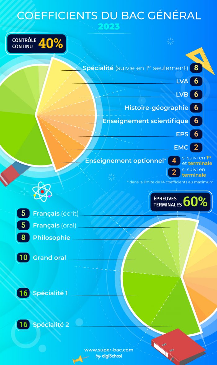 coefficients du bac voie générale