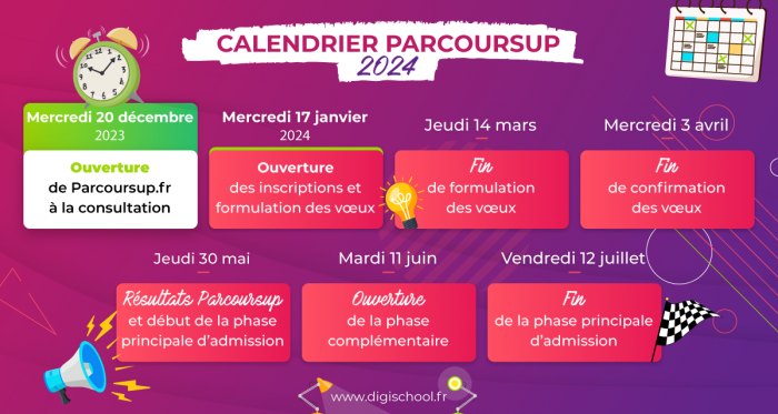 dates Parcoursup 2024