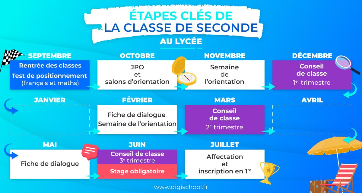 dates clés seconde lycée