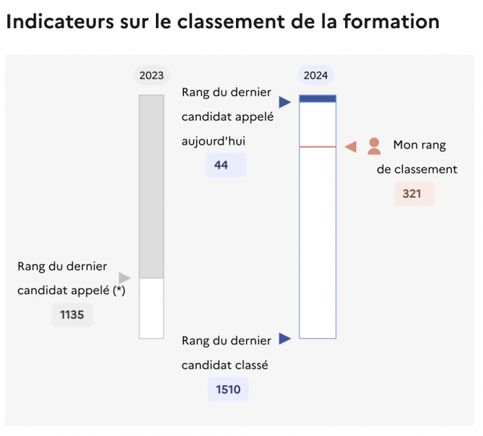 Qu’est ce que le rang du dernier admis sur Parcoursup ? digiSchool