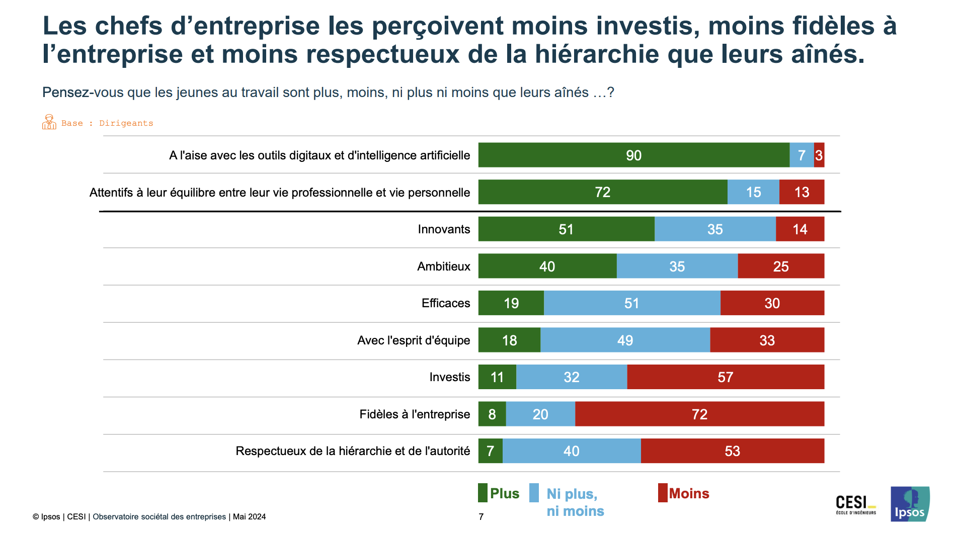 aperçu enquête CESI-IPSOS 2024