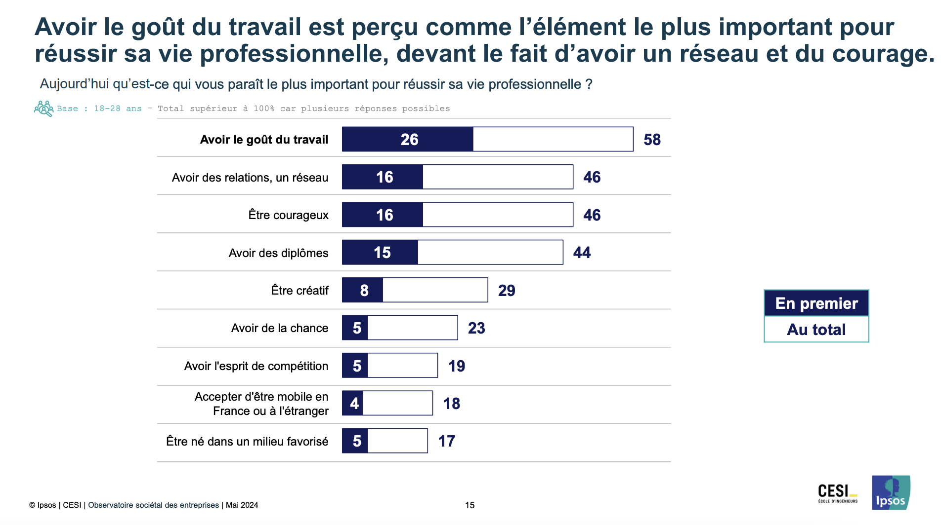 aperçu enquete CESI-IPSOS