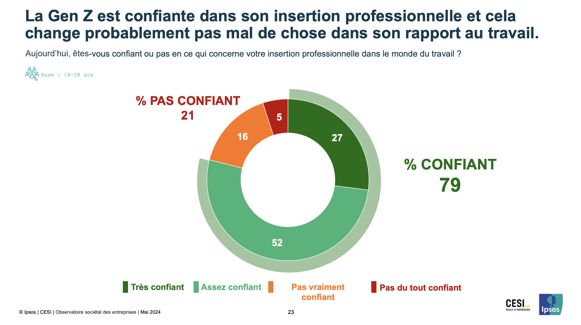 aperçu enquete CESI-IPSOS