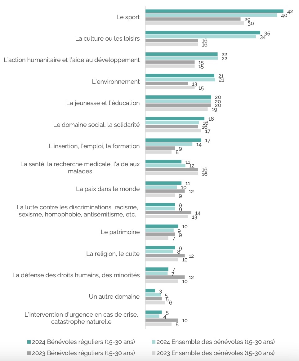 DOMAINES D’ENGAGEMENT BÉNÉVOLE SELON LA RÉGULARITÉ DU BÉNÉVOLAT