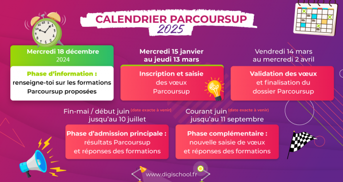 dates Parcoursup 2025