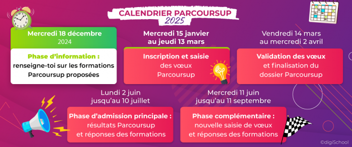 dates parcoursup 2025