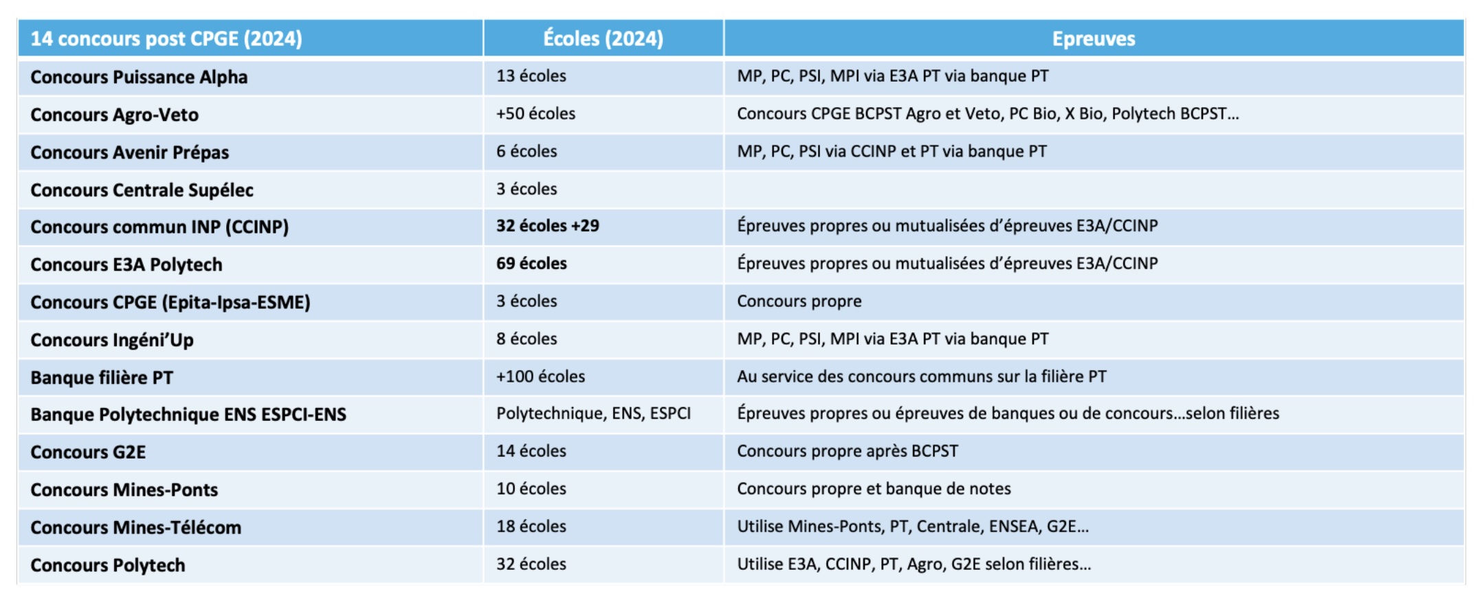 concours SCEI éligibles au concours ECRICOME PREPAS SCIENTIFIQUES 