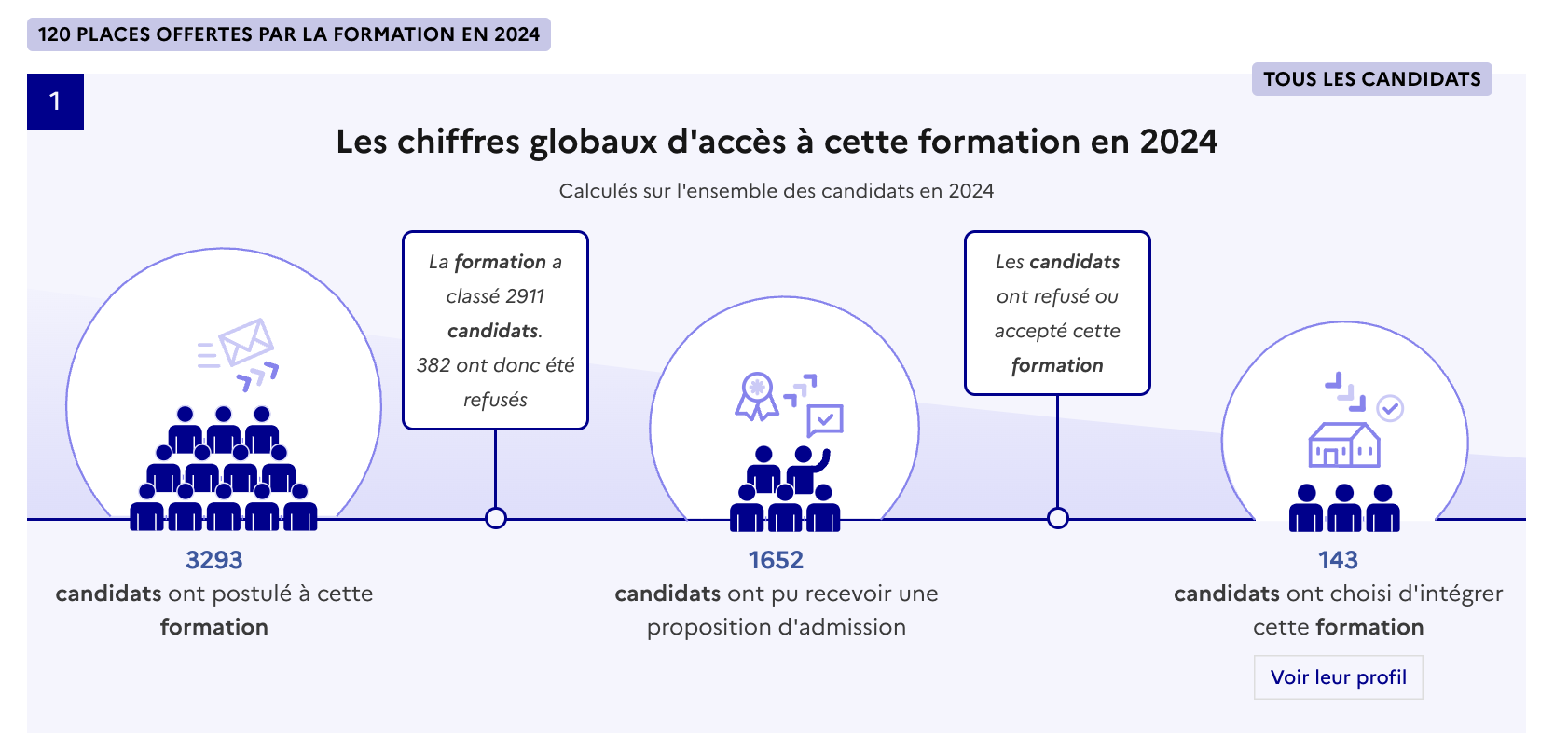 chiffres accès IFSI 2025