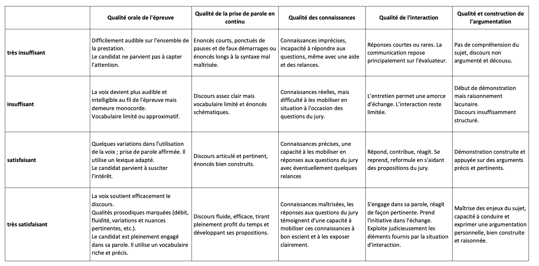 bareme grand oral du bac