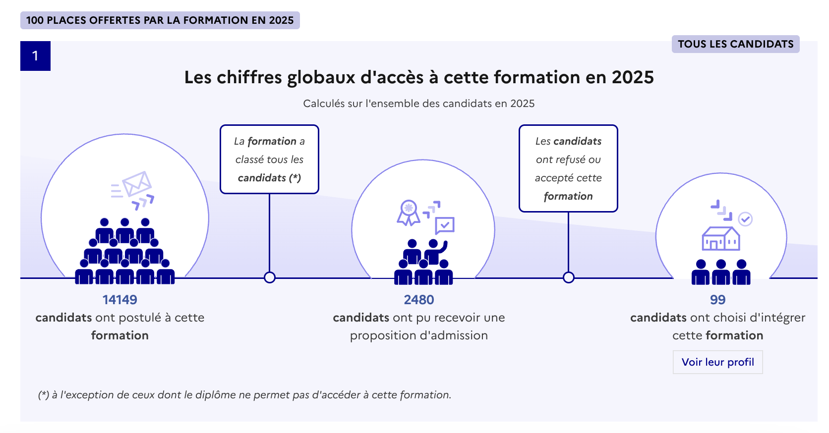 taux accès Parcoursup 