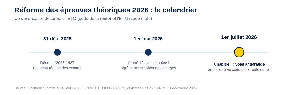 Frise chronologique de la réforme des épreuves théoriques du permis de conduire : décret du 31 décembre 2025 posant le nouveau régime d'agrément des centres, chapitre I de l'arrêté du 16 avril 2026 en vigueur le 1er mai 2026, chapitre II en vigueur le 1er juillet 2026 avec le volet anti-fraude applicable au code de la route.
