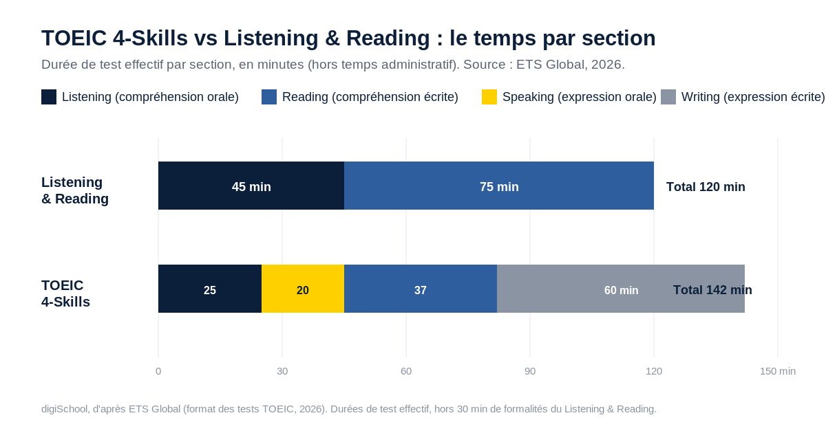 Comparaison de la durée des sections du TOEIC 4-Skills et du TOEIC Listening and Reading. Le TOEIC Listening and Reading dure 120 minutes de test effectif : 45 minutes de Listening et 75 minutes de Reading. Le TOEIC 4-Skills dure 142 minutes : 25 minutes de Listening, 20 minutes de Speaking, 37 minutes de Reading et 60 minutes de Writing. Source ETS Global 2026.