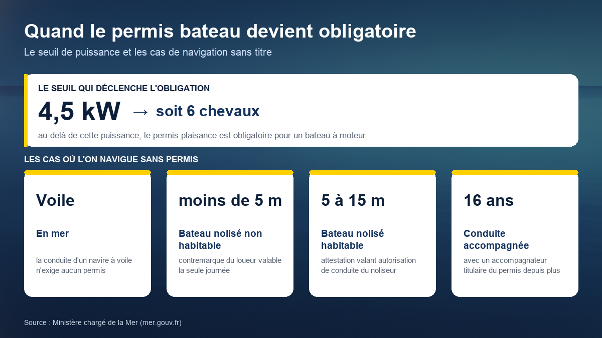 Schéma des cas de navigation sans permis : le permis plaisance devient obligatoire au-delà de 4,5 kilowatts soit 6 chevaux ; la voile en mer n'exige aucun permis ; un bateau nolisé de moins de 5 mètres non habitable se conduit avec une contremarque valable la journée ; un bateau nolisé de 5 à 15 mètres habitable avec une attestation du noliseur ; la conduite accompagnée est possible dès 16 ans