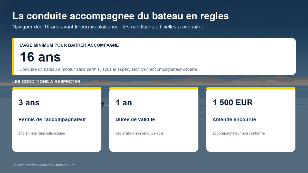 Schéma des règles de la conduite accompagnée du bateau : possible dès 16 ans, accompagnateur titulaire du permis depuis 3 ans, déclaration valable 1 an non renouvelable, amende jusqu'à 1 500 euros