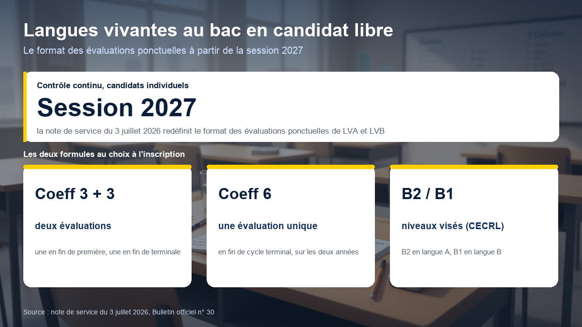 Le format des évaluations ponctuelles de langues vivantes au bac à partir de la session 2027 : deux évaluations à coefficient 3 chacune ou une évaluation unique à coefficient 6, niveaux B2 en langue A et B1 en langue B.