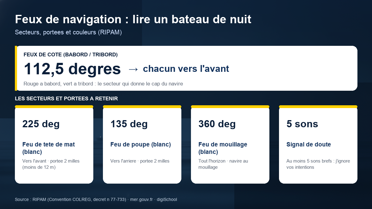 Schéma des feux de navigation d'un bateau à moteur la nuit : feu de côté rouge à bâbord et vert à tribord sur 112,5 degrés, feu de tête de mât blanc sur 225 degrés, feu de poupe blanc sur 135 degrés, feu de mouillage blanc sur 360 degrés, avec les portées en milles