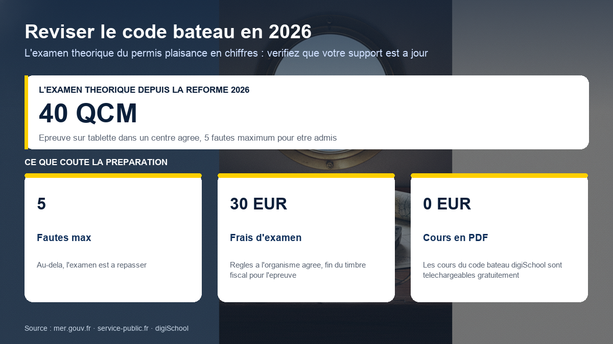 Schéma des chiffres clés de la révision du code bateau en 2026 : examen de 40 QCM sur tablette, 5 fautes maximum, 30 euros de frais d'examen et cours en PDF gratuits