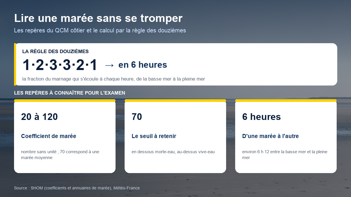 Schéma des repères de marée pour l'examen : la règle des douzièmes répartit le marnage en 1, 2, 3, 3, 2, 1 douzièmes sur les six heures de marée ; le coefficient va de 20 à 120 avec 70 pour une marée moyenne, seuil entre morte-eau et vive-eau ; il s'écoule environ six heures entre la basse mer et la pleine mer