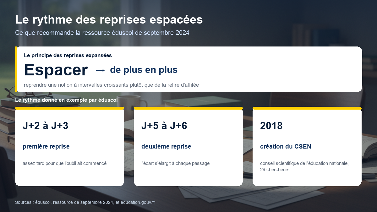 Le rythme des reprises espacées recommandé par éduscol pour mémoriser un cours au lycée : première reprise deux à trois jours après le cours, deuxième reprise cinq à six jours plus tard, puis des intervalles de plus en plus larges.
