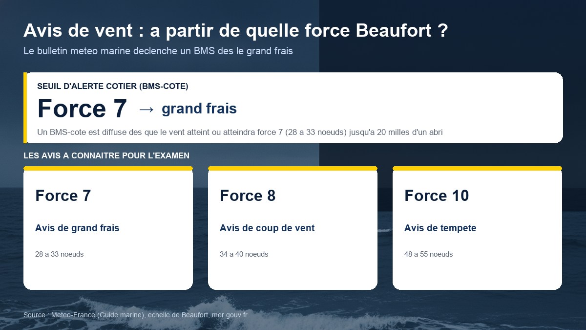 Schéma des avis de vent en météo marine selon l'échelle de Beaufort : avis de grand frais dès force 7 (28 à 33 nœuds), avis de coup de vent à force 8 (34 à 40 nœuds), avis de tempête à force 10 (48 à 55 nœuds), avec le seuil de déclenchement d'un bulletin météo spécial côte à force 7