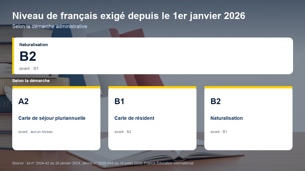 Schéma des niveaux de français exigés depuis le 1er janvier 2026 : A2 pour la carte de séjour pluriannuelle, B1 pour la carte de résident, B2 pour la naturalisation.
