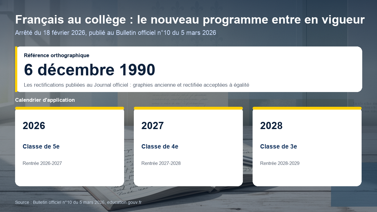 Calendrier d'application du nouveau programme de français au collège : 5e en 2026, 4e en 2027, 3e en 2028, avec les rectifications orthographiques de 1990 en référence