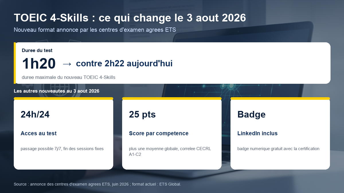 Schéma des changements du TOEIC 4-Skills au 3 août 2026 : durée réduite de 2h22 à 1h20 maximum, accès au test 24h sur 24, score sur 25 points par compétence corrélé au CECRL et badge numérique LinkedIn inclus