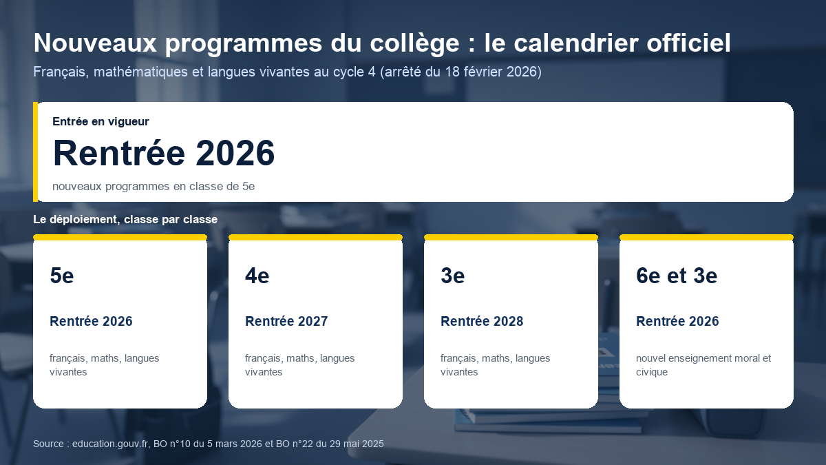 Calendrier des nouveaux programmes du collège : français, maths et langues vivantes en 5e à la rentrée 2026, en 4e en 2027, en 3e en 2028, nouvel EMC en 6e et 3e dès 2026.
