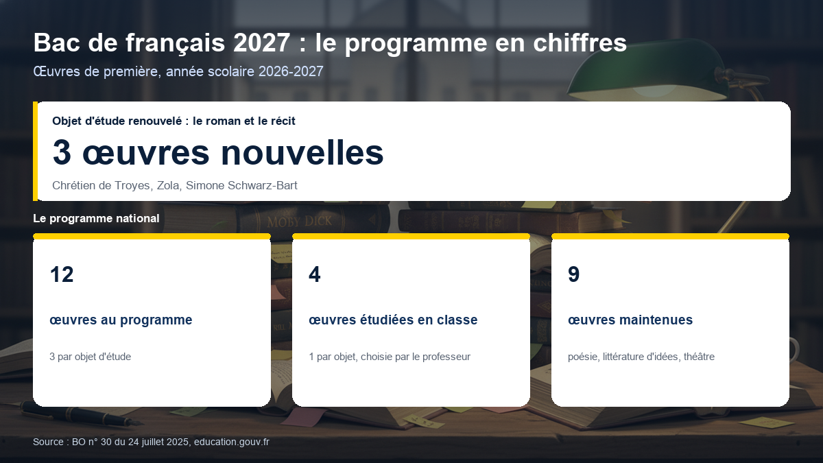 Schéma du programme du bac de français 2027 : 12 œuvres au programme national, 4 œuvres étudiées en classe, 3 œuvres nouvelles dans l'objet d'étude roman et récit.