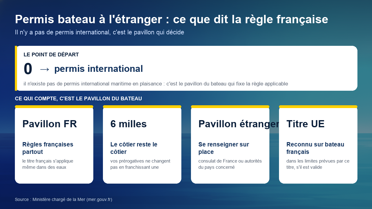 Schéma du permis bateau à l'étranger : il n'existe pas de permis international maritime en plaisance ; sous pavillon français la réglementation française du titre s'applique même en eaux étrangères ; le permis côtier reste limité à 6 milles d'un abri ; sous pavillon étranger il faut se renseigner auprès du consulat ou des autorités locales ; un titre de l'Union européenne valide est reconnu à bord d'un bateau français