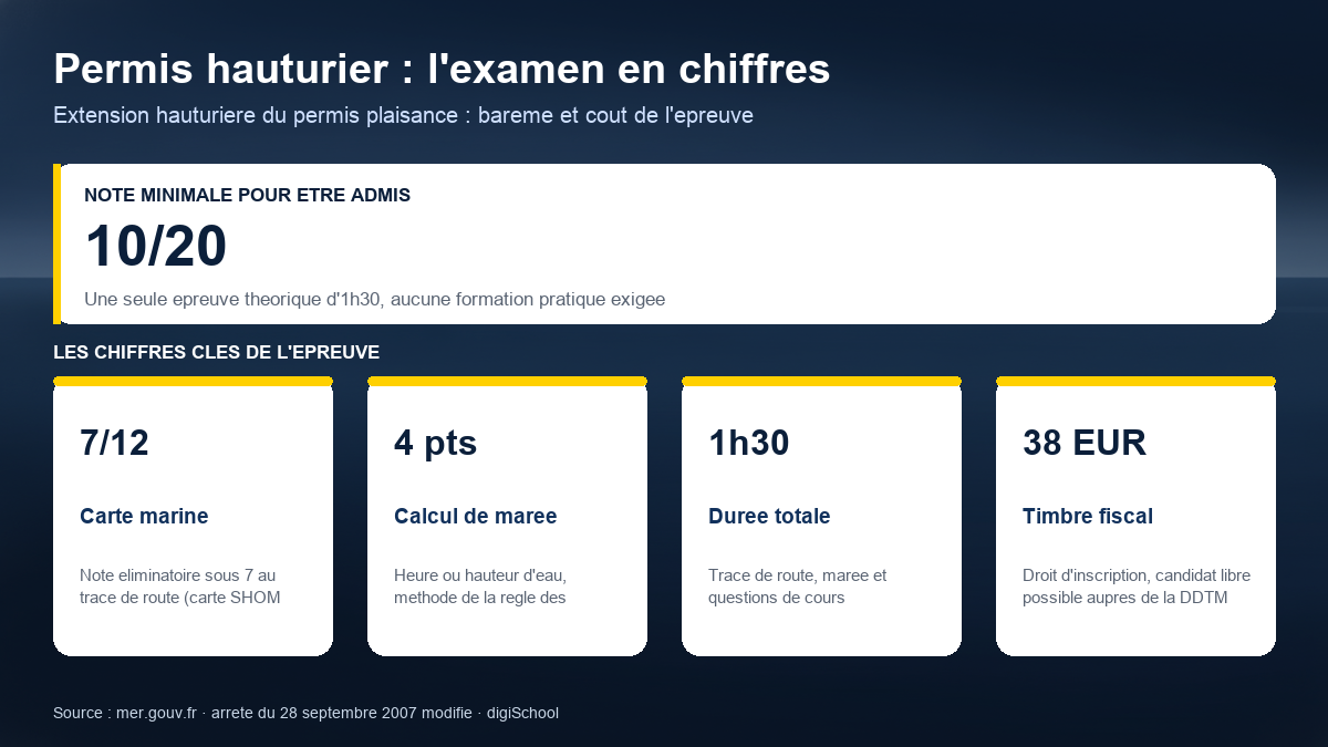 Schéma des chiffres clés de l'examen du permis hauturier : note minimale de 10 sur 20, épreuve de carte marine SHOM 9999 éliminatoire sous 7 sur 12, calcul de marée sur 4 points, durée d'1h30 et timbre fiscal de 38 euros