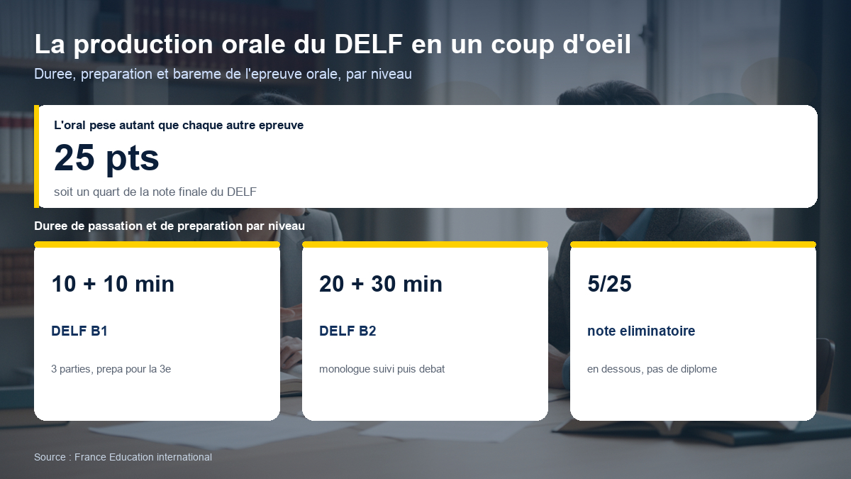 Schéma de la production orale du DELF : épreuve notée sur 25 points, durée de passation et de préparation pour le B1 (10 + 10 min) et le B2 (20 + 30 min), note éliminatoire de 5 sur 25