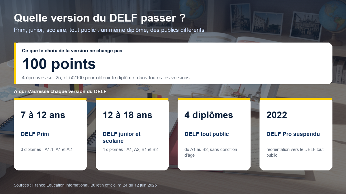 Schéma comparatif des versions du DELF : DELF Prim pour les 7 à 12 ans avec trois diplômes A1.1, A1 et A2, DELF junior et scolaire pour les 12 à 18 ans avec quatre diplômes de A1 à B2, DELF tout public avec quatre diplômes sans condition d'âge, DELF Pro suspendu depuis 2022, et un barème commun de 100 points avec 50 sur 100 requis