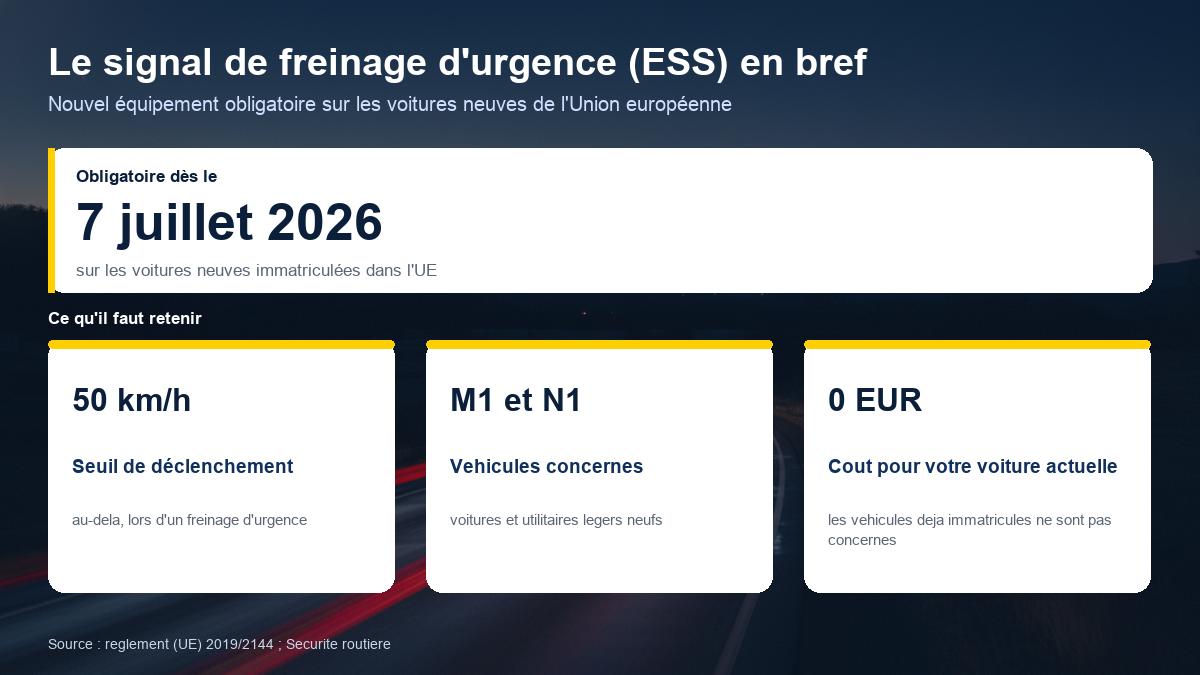 Schéma du signal de freinage d'urgence ESS : obligatoire au 7 juillet 2026 sur les voitures neuves de l'Union européenne, déclenchement lors d'un freinage d'urgence au-delà de 50 km/h, véhicules déjà immatriculés non concernés