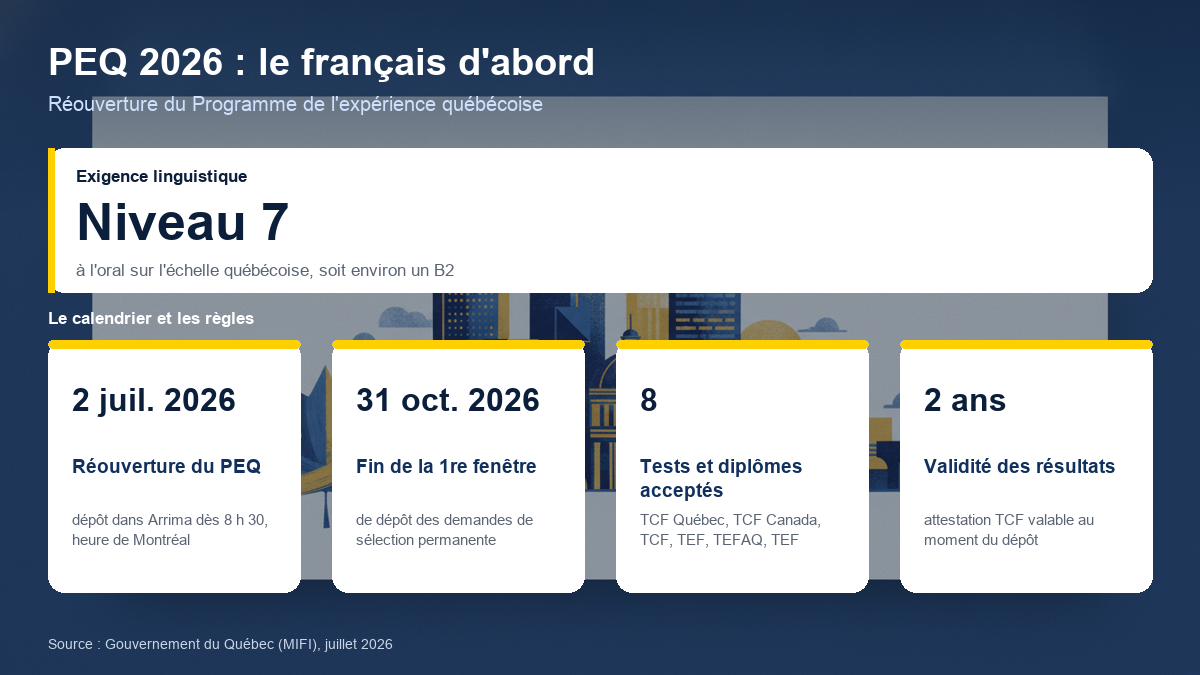 Schéma récapitulatif du PEQ 2026 : niveau 7 de français exigé à l'oral, réouverture le 2 juillet 2026, dépôt jusqu'au 31 octobre 2026, huit tests et diplômes acceptés