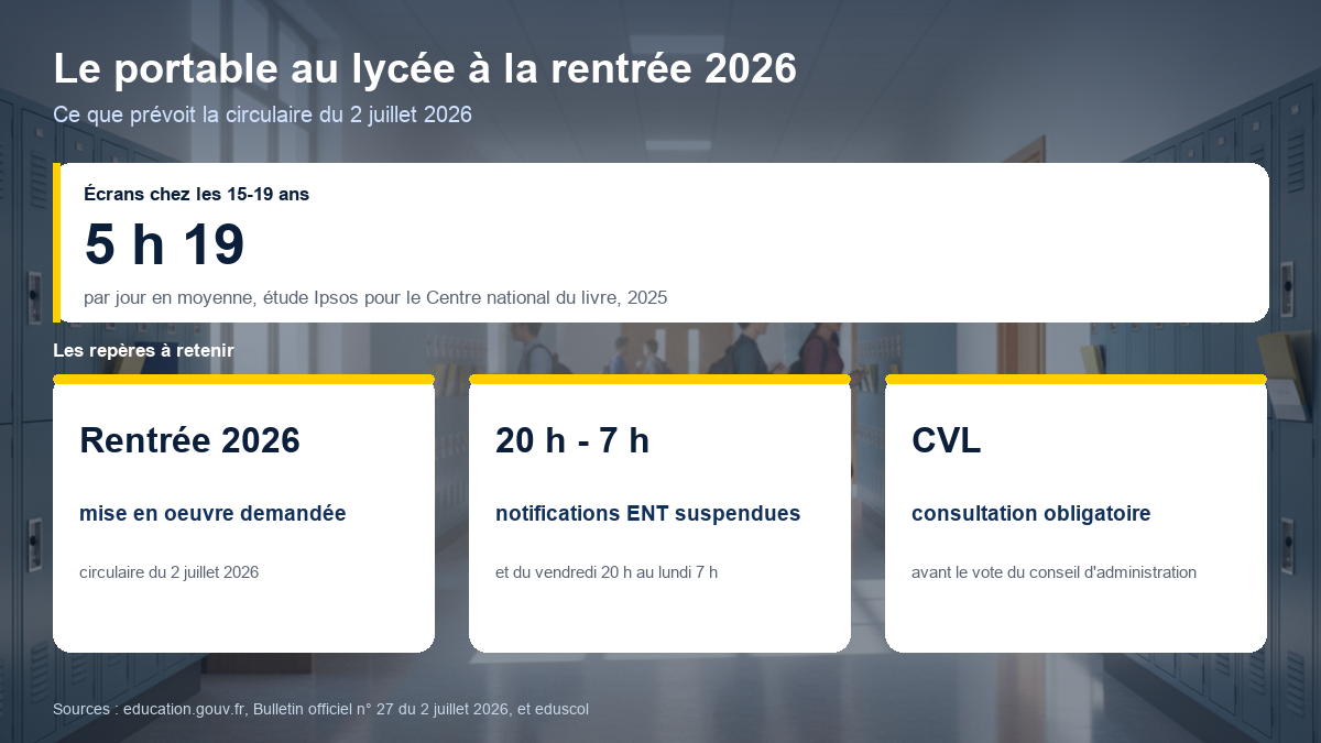 Repères sur l'interdiction du téléphone portable au lycée à la rentrée 2026 : 5 h 19 d'écrans par jour chez les 15-19 ans, mise en oeuvre demandée dès la rentrée 2026 par la circulaire du 2 juillet, notifications ENT suspendues de 20 h à 7 h, consultation obligatoire du conseil des délégués pour la vie lycéenne avant le vote du conseil d'administration.