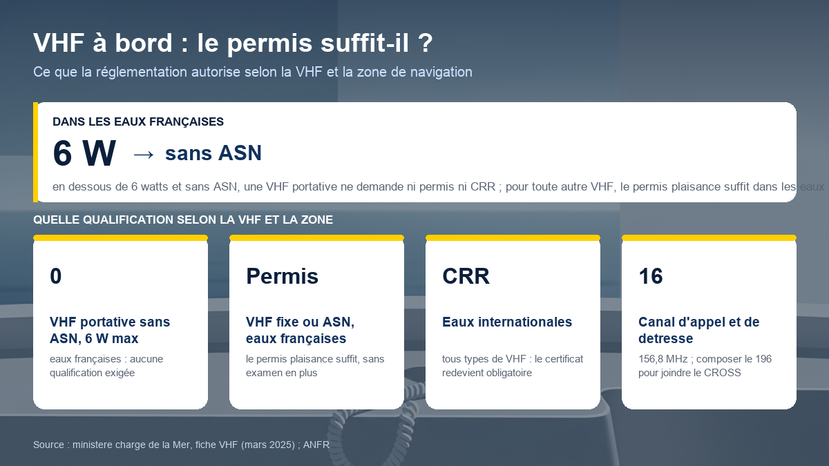 Schéma VHF et permis bateau : dans les eaux françaises, une VHF portative sans ASN de 6 watts maximum ne demande aucune qualification, toute autre VHF est couverte par le permis plaisance ; dans les eaux internationales, le CRR redevient obligatoire ; canal 16 à 156,8 MHz pour l'appel et la détresse, 196 pour joindre le CROSS