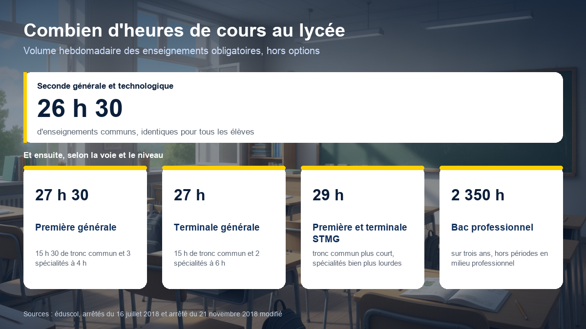 Volume hebdomadaire des enseignements obligatoires au lycée : 26 h 30 en seconde, 27 h 30 en première générale, 27 h en terminale générale, 29 h en STMG et 2 350 heures sur trois ans en bac professionnel