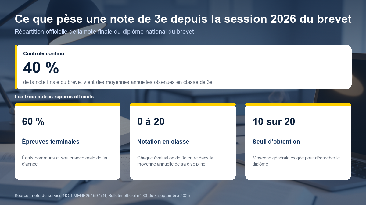 Répartition de la note finale du brevet depuis la session 2026 : 40 % de contrôle continu issu des moyennes annuelles de 3e, 60 % d'épreuves terminales, seuil d'obtention à 10 sur 20