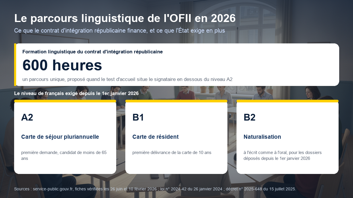 Schéma du parcours linguistique de l'OFII en 2026 : 600 heures de formation dans le cadre du contrat d'intégration républicaine, et niveaux A2, B1 et B2 exigés selon la démarche administrative