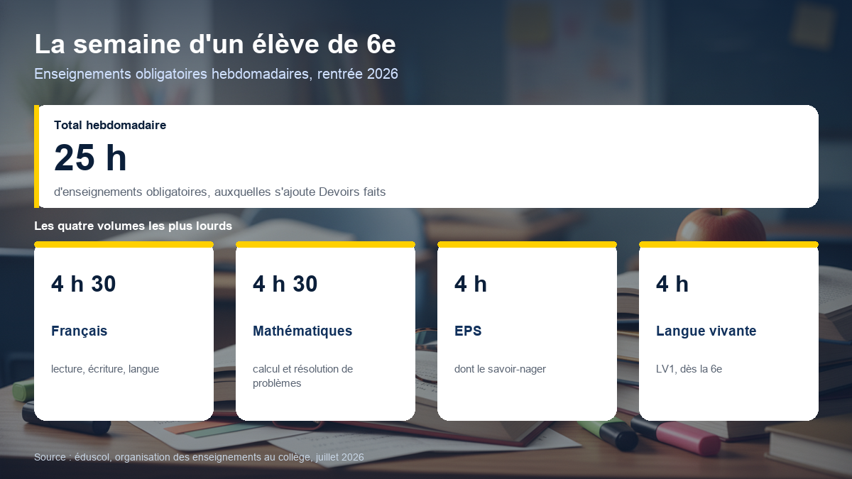 Répartition des 25 heures hebdomadaires d'enseignements obligatoires en classe de 6e à la rentrée 2026