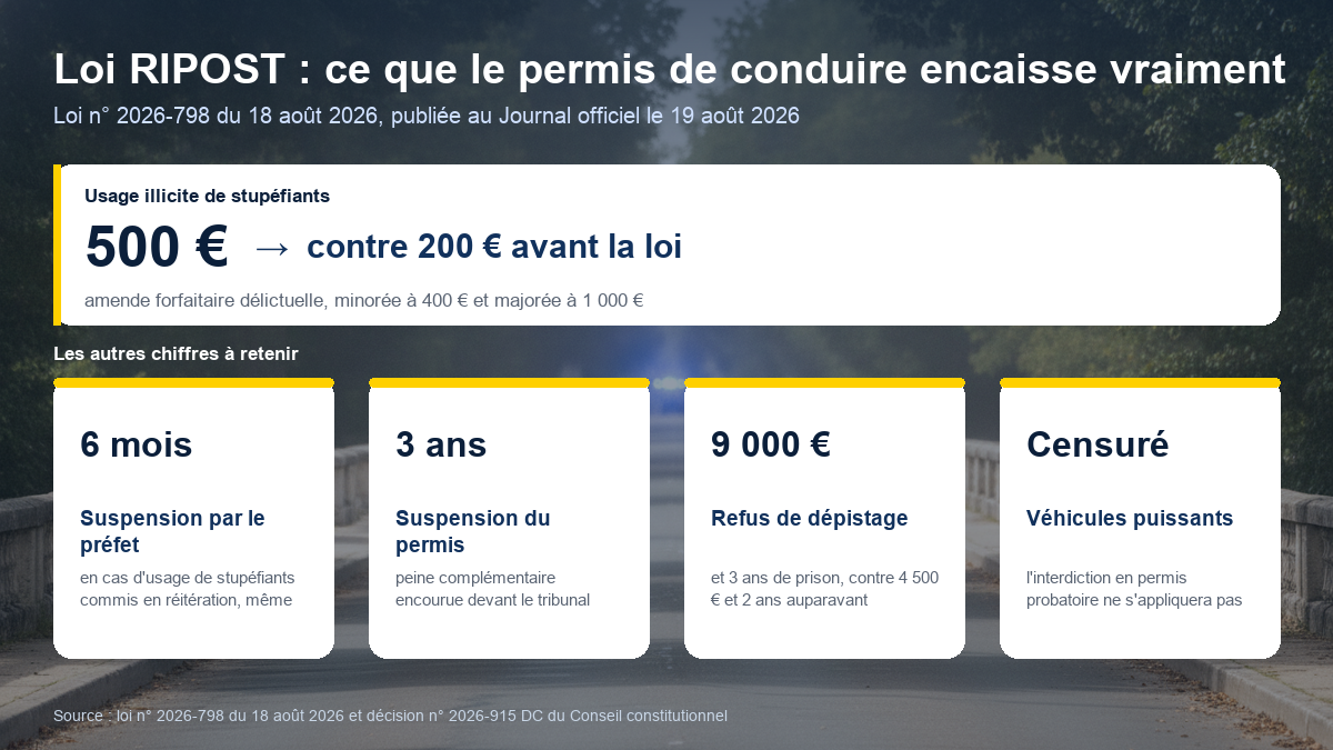 Chiffres de la loi RIPOST pour le permis de conduire : amende forfaitaire pour usage de stupéfiants portée de 200 à 500 euros, suspension du permis par le préfet jusqu'à six mois, peine complémentaire de suspension jusqu'à trois ans, refus de dépistage puni de 9 000 euros et trois ans de prison, et interdiction des véhicules puissants en permis probatoire censurée