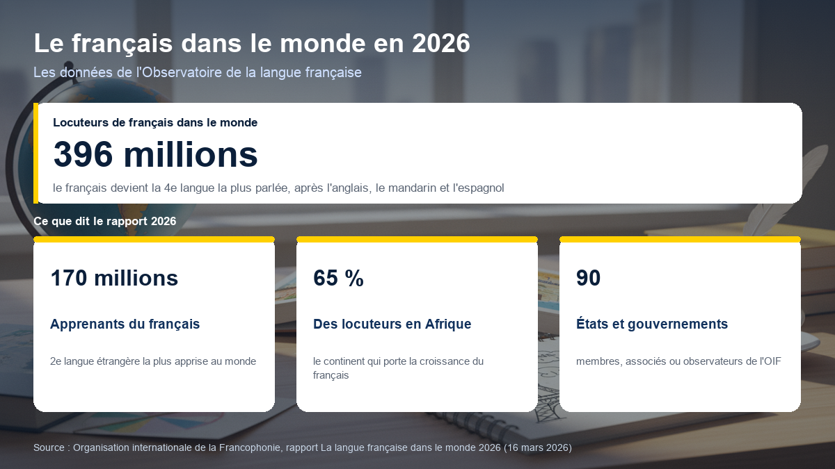 Schéma récapitulatif du français dans le monde en 2026 : 396 millions de locuteurs, 4e langue la plus parlée, 170 millions d'apprenants, 65 pour cent des locuteurs en Afrique, 90 États et gouvernements membres de l'OIF