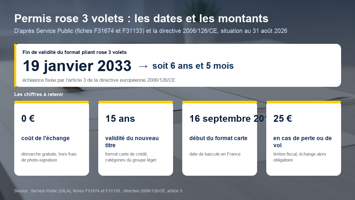 Schéma récapitulant les dates et montants du permis rose trois volets : fin de validité au 19 janvier 2033, échange gratuit, nouveau titre valable 15 ans, format carte de crédit délivré en France depuis le 16 septembre 2013, timbre fiscal de 25 euros en cas de perte ou de vol