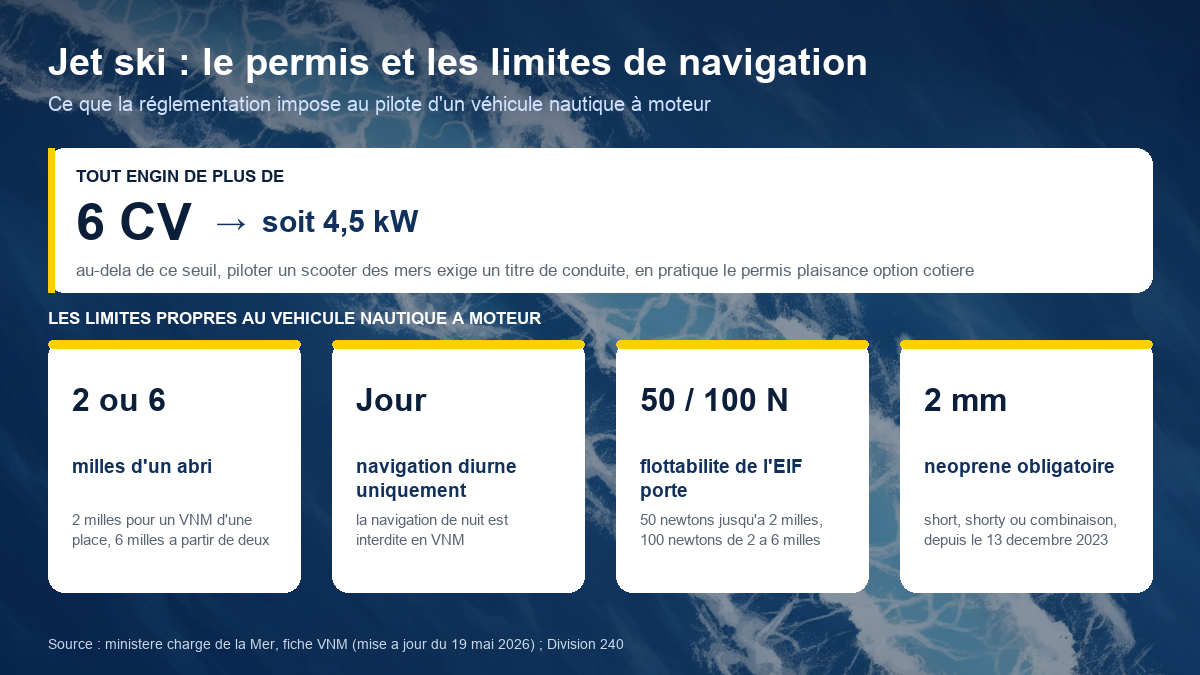 Schéma du permis jet ski : au-delà de 6 CV administratifs, soit 4,5 kW, un titre de conduite est obligatoire ; le véhicule nautique à moteur est limité à 2 milles d'un abri s'il est monoplace et 6 milles à partir de deux places, navigue uniquement de jour, impose le port permanent d'un équipement individuel de flottabilité de 50 newtons jusqu'à 2 milles et 100 newtons au-delà, ainsi qu'un néoprène de 2 millimètres