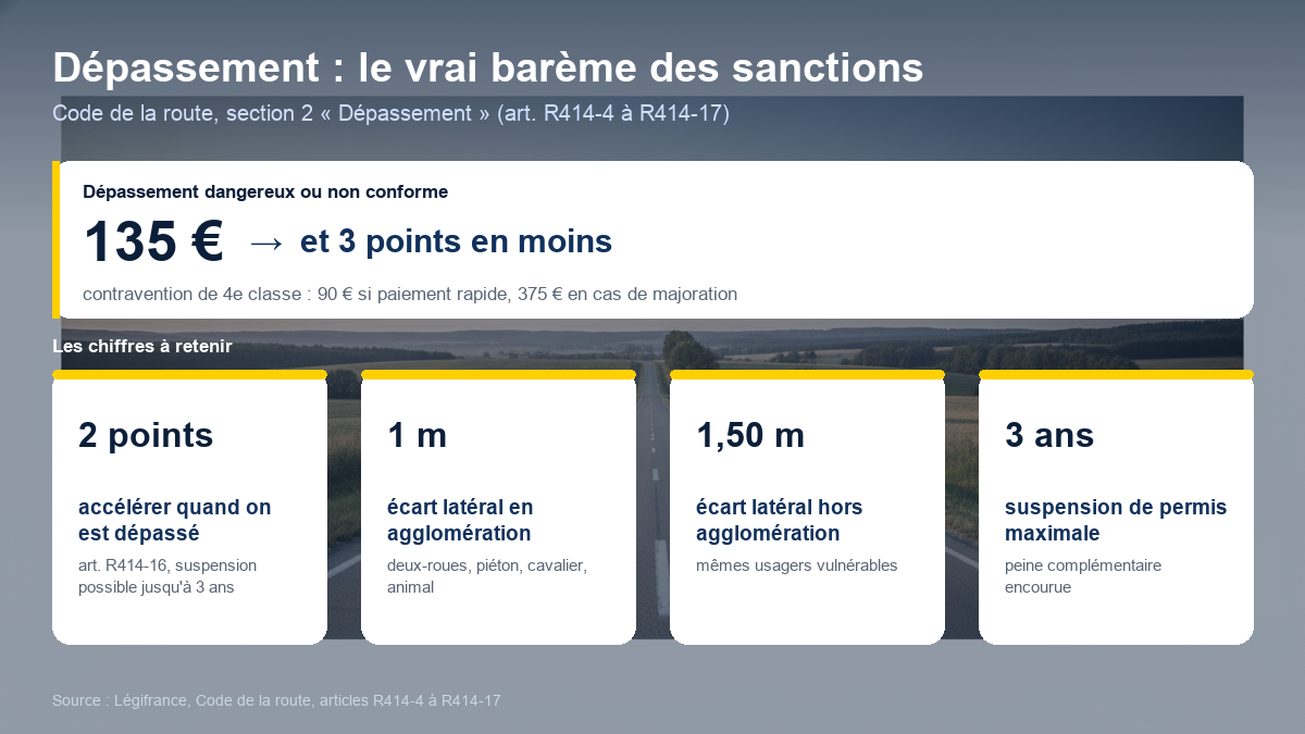 Schéma des sanctions du dépassement : 135 euros et 3 points pour un dépassement non conforme, 2 points pour un conducteur qui accélère alors qu'il est dépassé, écarts latéraux de 1 mètre en agglomération et 1,50 mètre hors agglomération, suspension de permis jusqu'à 3 ans