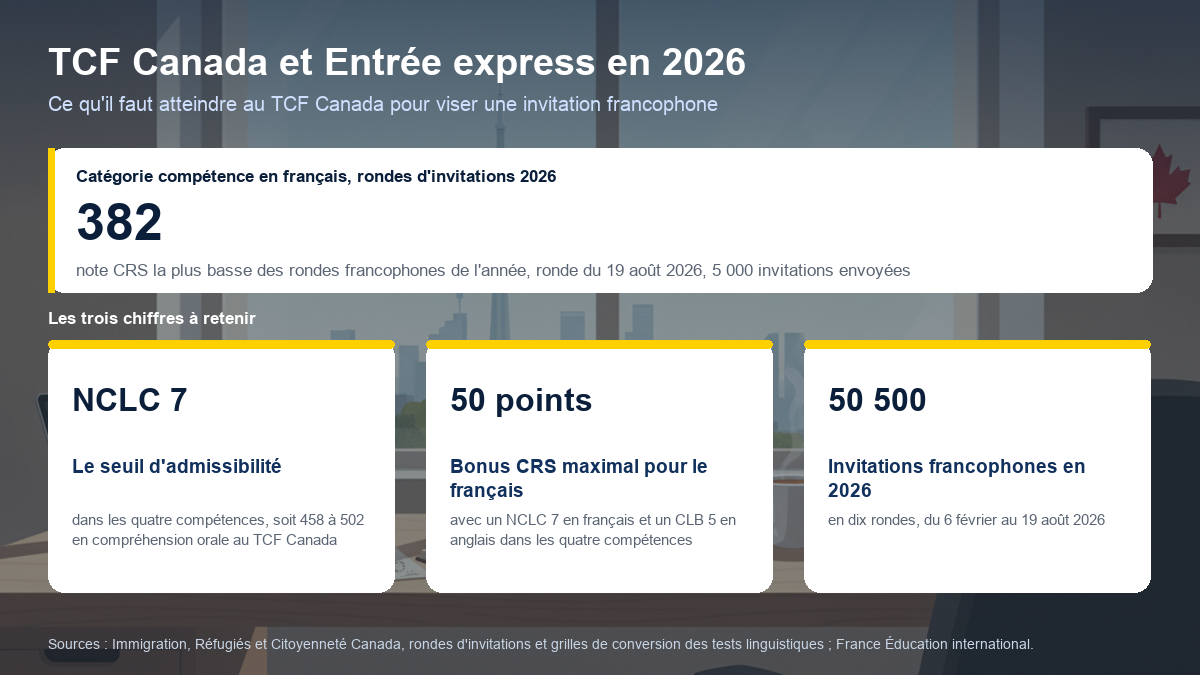 Schéma récapitulatif du TCF Canada et de la catégorie compétence en français d'Entrée express en 2026 : note CRS la plus basse des rondes francophones à 382 points, seuil NCLC 7 exigé dans les quatre compétences, bonus maximal de 50 points et 50 500 invitations envoyées en dix rondes.