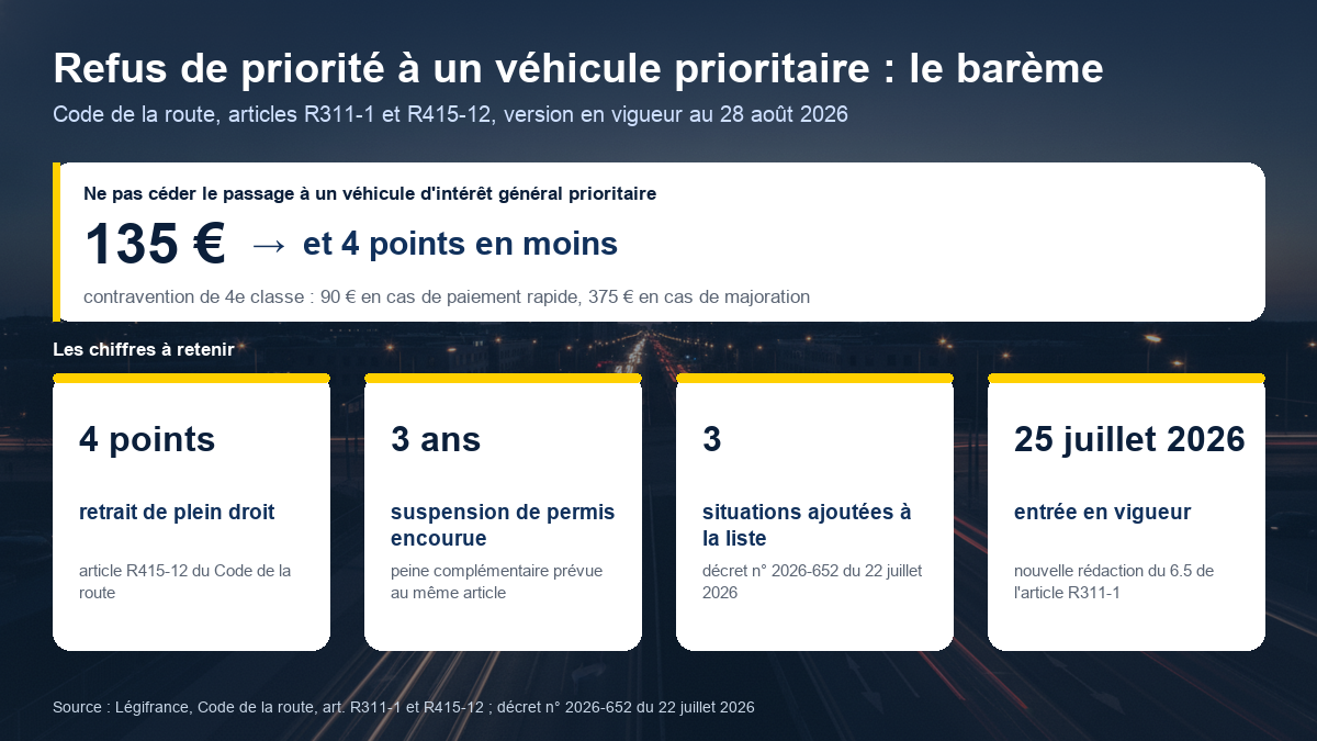 Schéma du barème applicable au refus de priorité à un véhicule prioritaire : 135 euros d'amende forfaitaire, retrait de 4 points de plein droit, suspension de permis encourue jusqu'à 3 ans, et trois nouvelles situations ajoutées à la liste le 25 juillet 2026