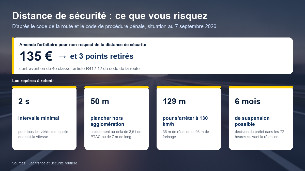 Schéma des sanctions du non-respect de la distance de sécurité : amende forfaitaire de 135 euros et retrait de 3 points, intervalle minimal de 2 secondes, plancher de 50 mètres hors agglomération pour les véhicules de plus de 3,5 tonnes, 129 mètres pour s'arrêter à 130 kilomètres par heure, et jusqu'à 6 mois de suspension administrative du permis