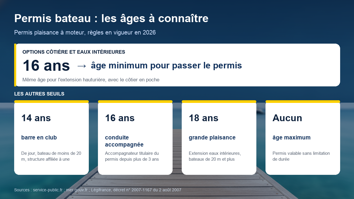 Schéma des âges du permis bateau : 16 ans pour les options côtière et eaux intérieures et pour l'extension hauturière, 14 ans pour la barre en club, 16 ans pour la conduite accompagnée, 18 ans pour la grande plaisance eaux intérieures, aucun âge maximum